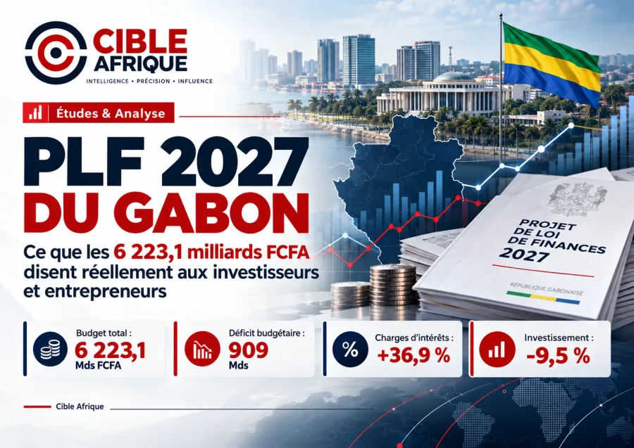 PLF 2027 DU GABON;  Ce que les 6 223 milliards FCFA disent réellement aux investisseurs et entrepreneurs