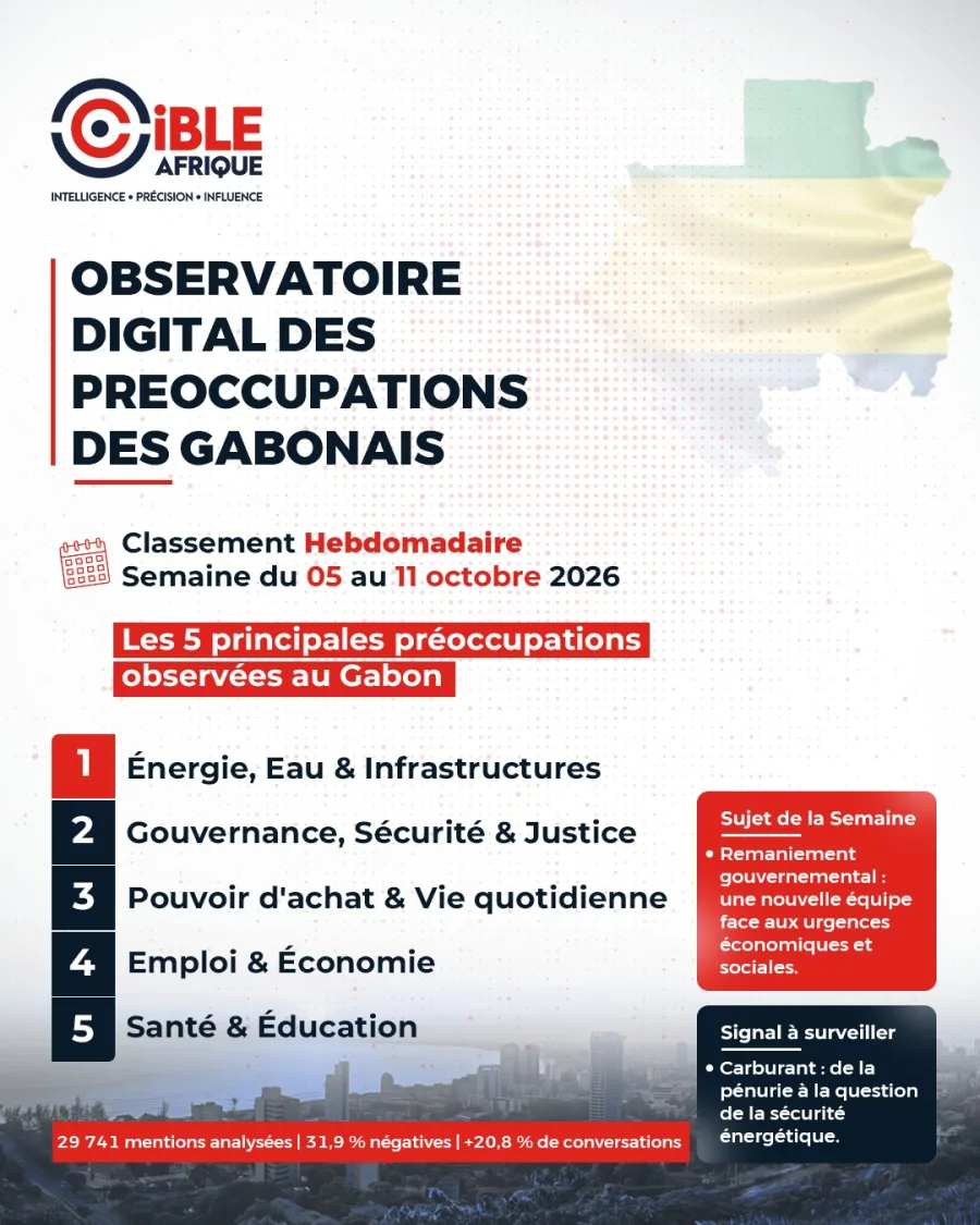 Observatoire digital des préoccupations des Gabonais — 5 au 11 octobre 2026