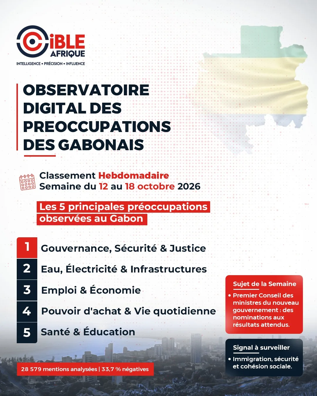 Observatoire digital des préoccupations des Gabonais — 12 au 18 octobre 2026